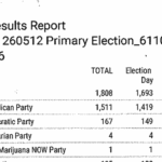 Antelope County “Unofficial” Primary Election Results Antelope County, Nebraska, 2026 Unofficial primary results