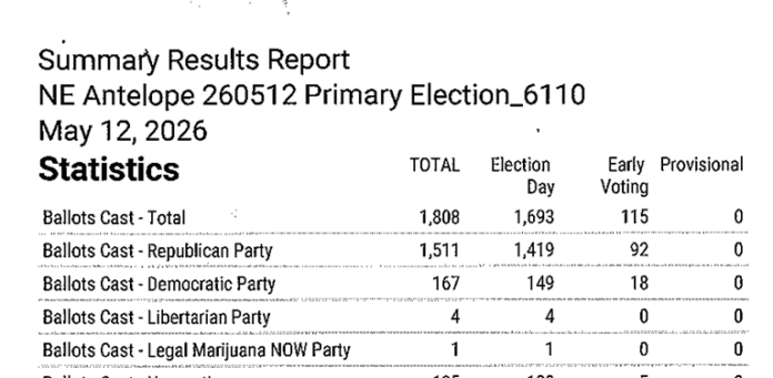 Antelope County, Nebraska, 2026 Unofficial primary results