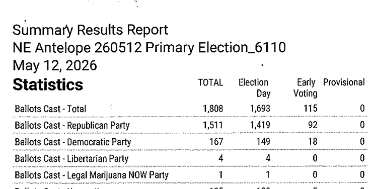 Antelope County “Unofficial” Primary Election Results Antelope County, Nebraska, 2026 Unofficial primary results
