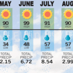 Weather 2025: Dry, wet and dry