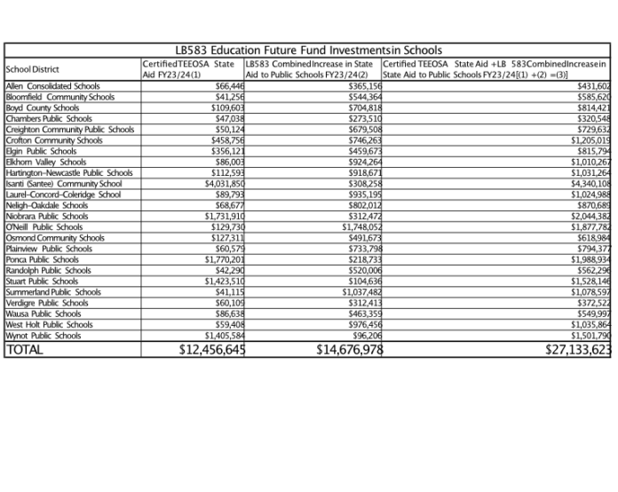chart LB583 Education Future Fund Investments in Schools